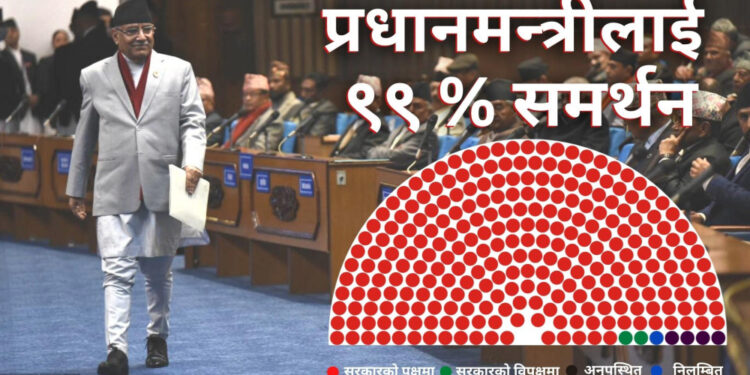 प्रधानमन्त्री दाहाललाई प्रचण्ड बहुमत