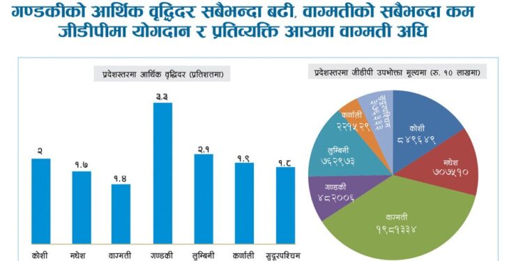 सातै प्रदेशको आर्थिक वृद्धिमा संकुचन, २ प्रतिशतभन्दा कम हुने